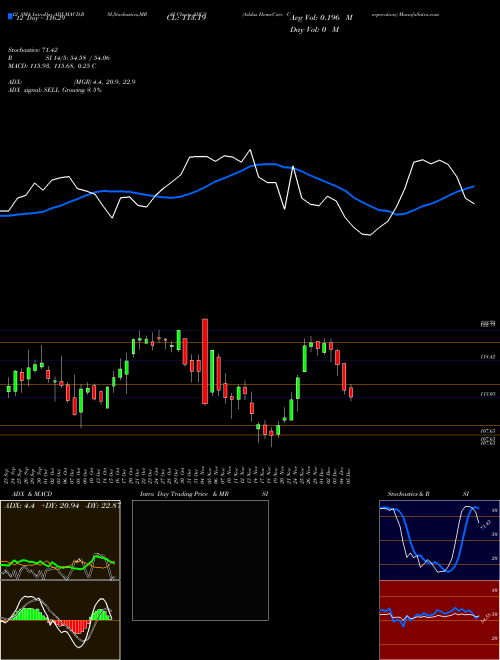 Chart Addus Homecare (ADUS)  Technical (Analysis) Reports Addus Homecare [
