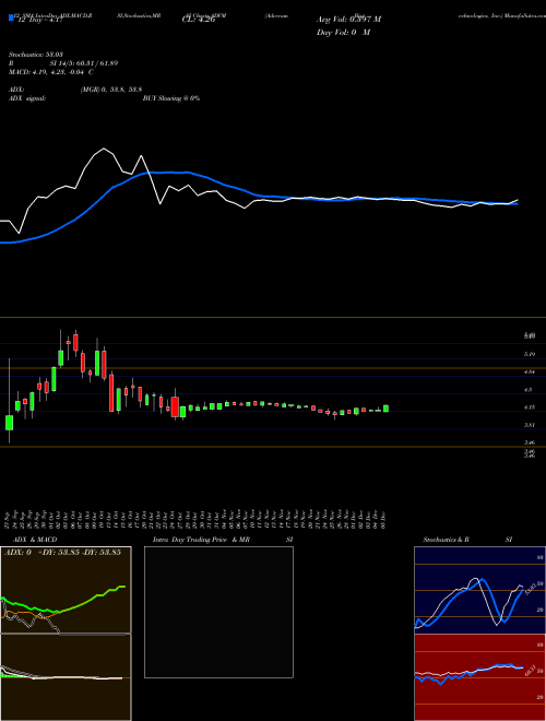 Chart Adverum Biotechnologies (ADVM)  Technical (Analysis) Reports Adverum Biotechnologies [