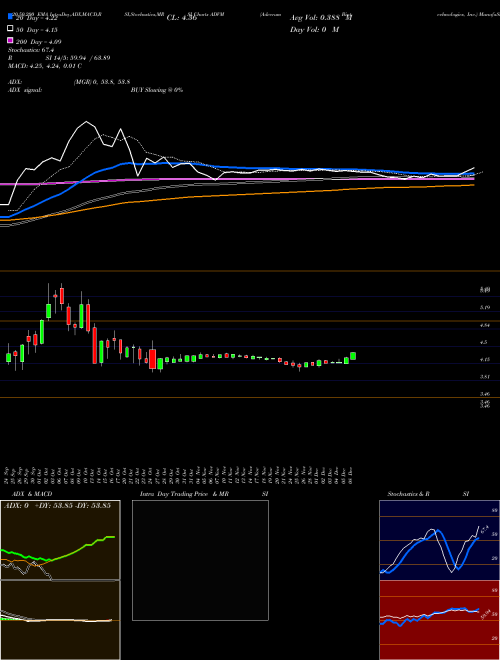 Adverum Biotechnologies, Inc. ADVM Support Resistance charts Adverum Biotechnologies, Inc. ADVM USA