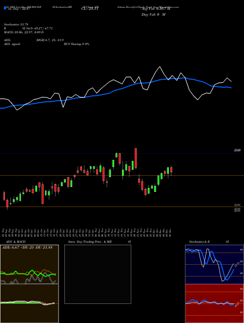 Chart Adams Diversified (ADX)  Technical (Analysis) Reports Adams Diversified [