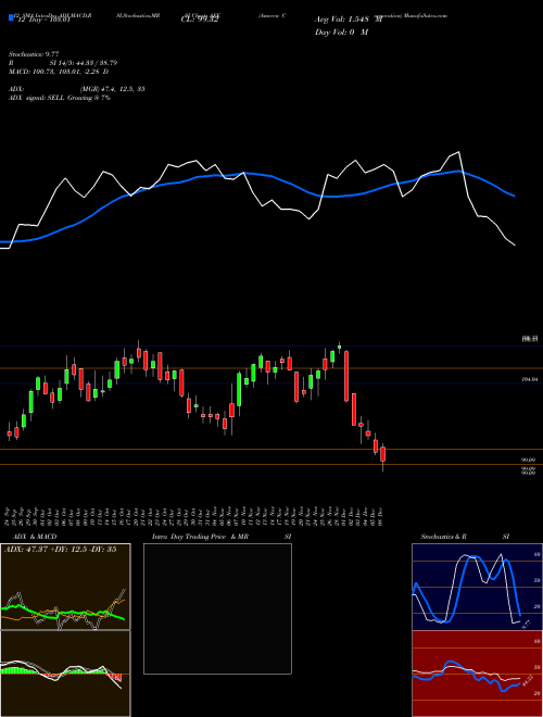 Chart Ameren Corporation (AEE)  Technical (Analysis) Reports Ameren Corporation [