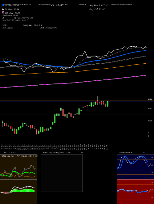 Ameren Corporation AEE Support Resistance charts Ameren Corporation AEE USA