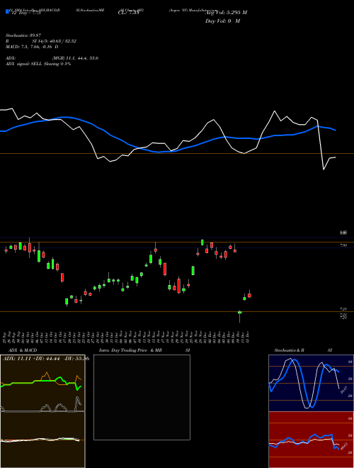 Chart Aegon Nv (AEG)  Technical (Analysis) Reports Aegon Nv [