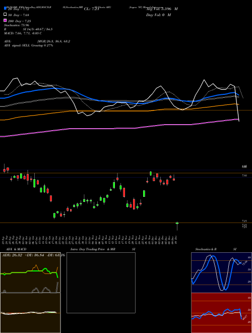 Aegon NV AEG Support Resistance charts Aegon NV AEG USA