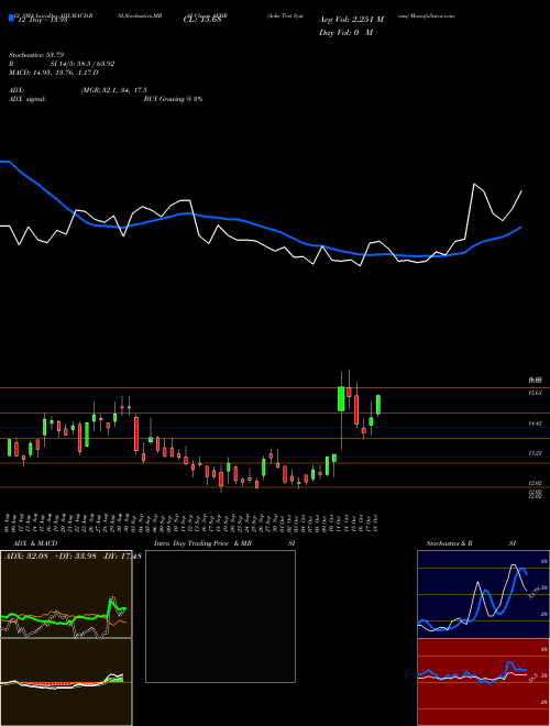 Chart Aehr Test (AEHR)  Technical (Analysis) Reports Aehr Test [