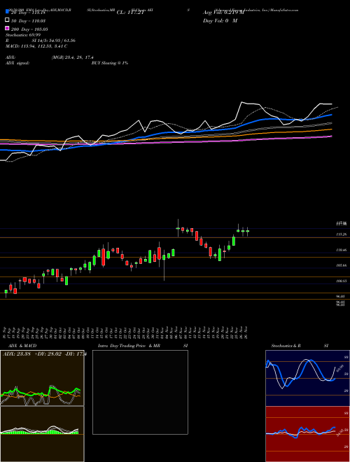 Advanced Energy Industries, Inc. AEIS Support Resistance charts Advanced Energy Industries, Inc. AEIS USA