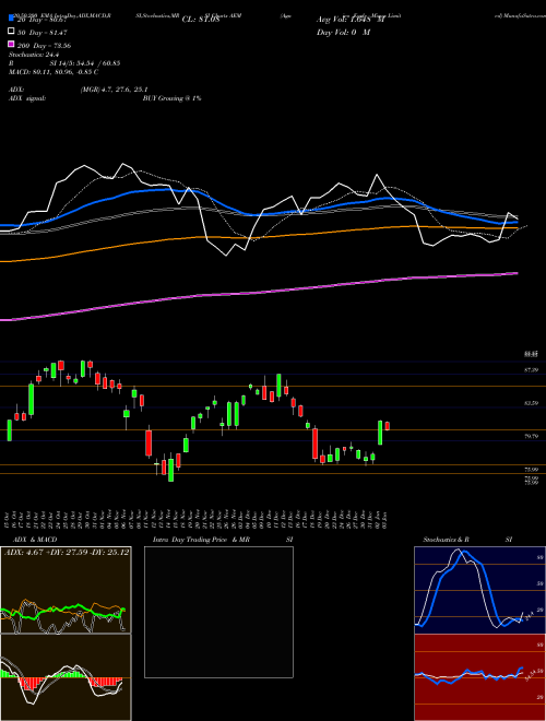 Agnico Eagle Mines Limited AEM Support Resistance charts Agnico Eagle Mines Limited AEM USA