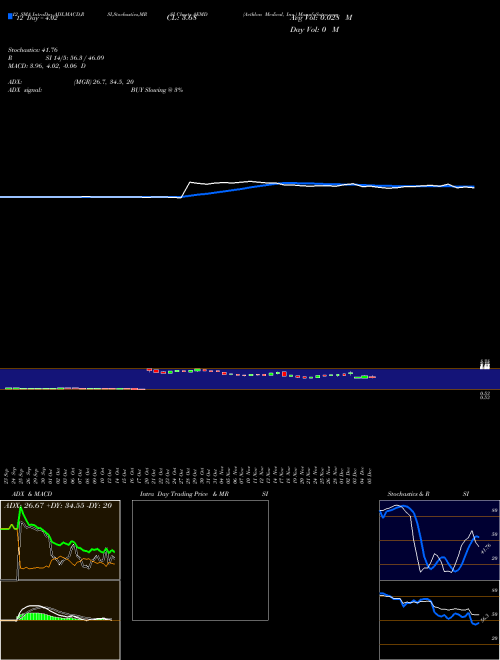Chart Aethlon Medical (AEMD)  Technical (Analysis) Reports Aethlon Medical [