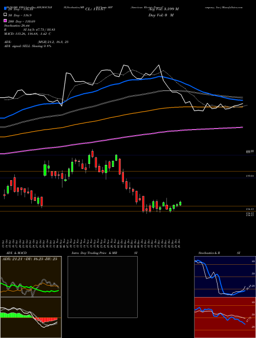 American Electric Power Company, Inc. AEP Support Resistance charts American Electric Power Company, Inc. AEP USA