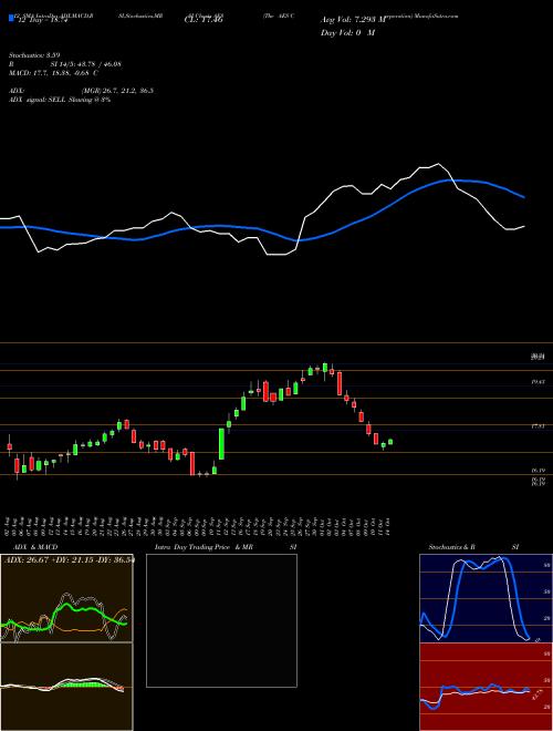 Chart Aes Corporation (AES)  Technical (Analysis) Reports Aes Corporation [