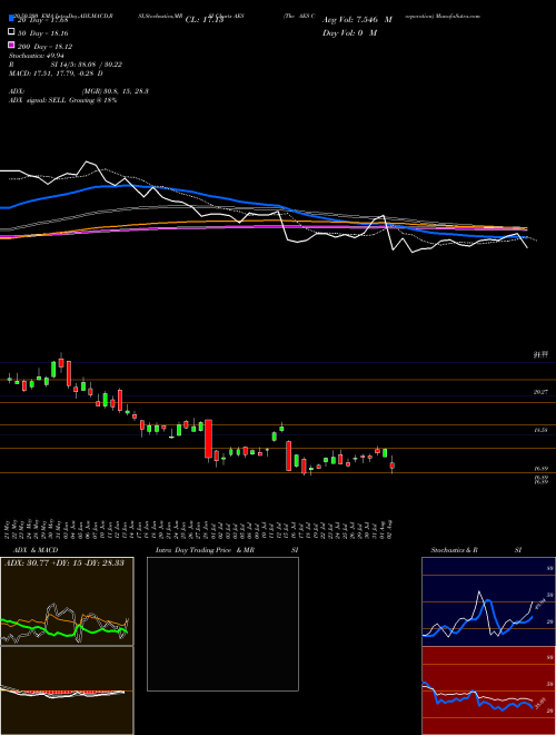 The AES Corporation AES Support Resistance charts The AES Corporation AES USA