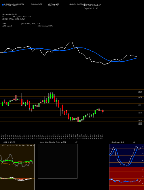 Chart Audioeye Inc (AEYE)  Technical (Analysis) Reports Audioeye Inc [