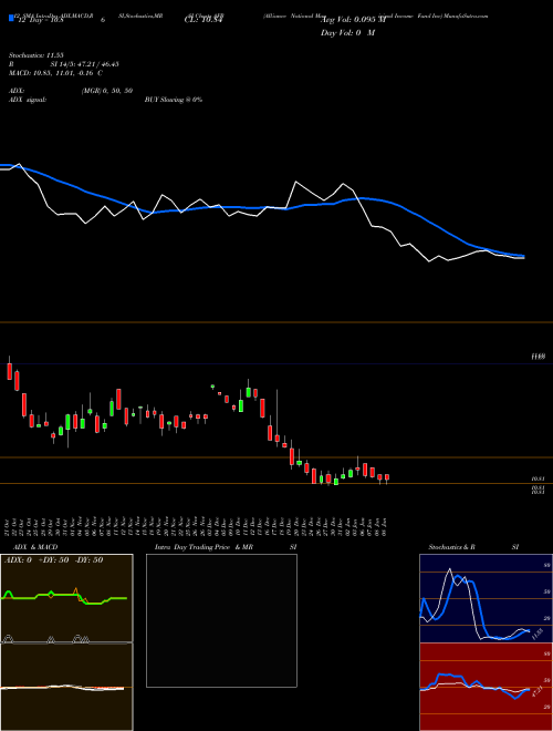 Chart Alliance National (AFB)  Technical (Analysis) Reports Alliance National [