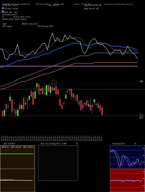 Alliance National Municipal Income Fund Inc AFB Support Resistance charts Alliance National Municipal Income Fund Inc AFB USA