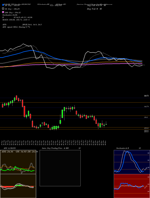 American Financial Group, Inc. AFG Support Resistance charts American Financial Group, Inc. AFG USA