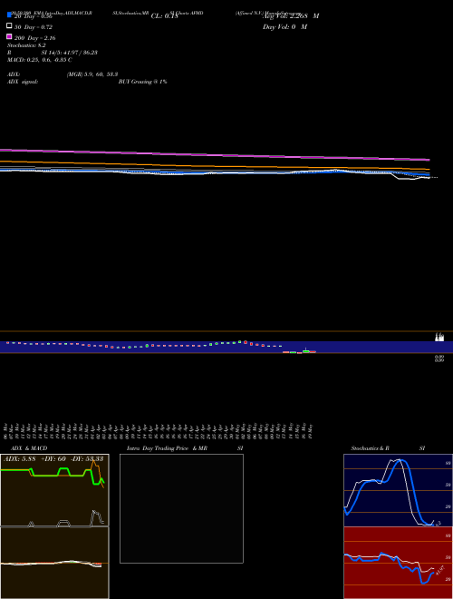 Affimed N.V. AFMD Support Resistance charts Affimed N.V. AFMD USA