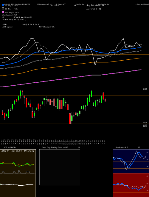 Apollo Senior Floating Rate Fund Inc. AFT Support Resistance charts Apollo Senior Floating Rate Fund Inc. AFT USA