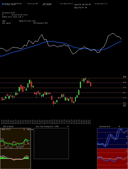 Chart First Majestic (AG)  Technical (Analysis) Reports First Majestic [