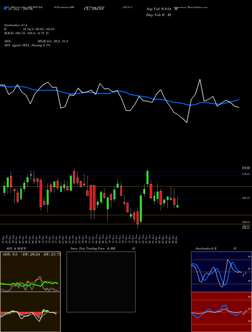 Chart Agco Corporation (AGCO)  Technical (Analysis) Reports Agco Corporation [