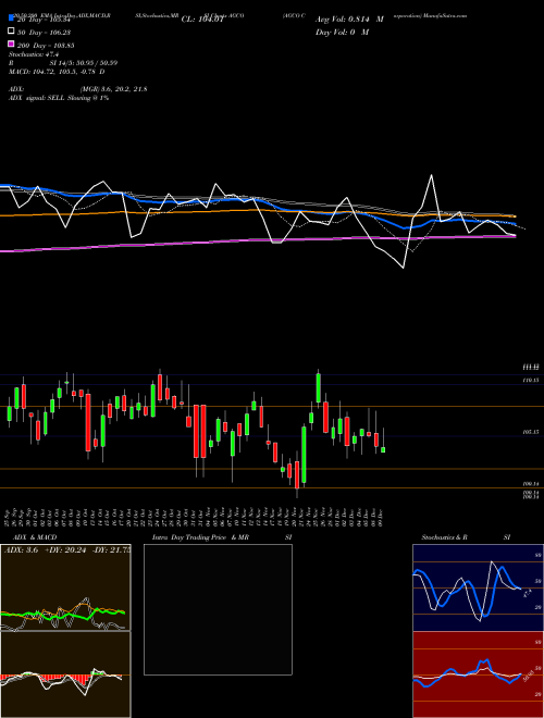 AGCO Corporation AGCO Support Resistance charts AGCO Corporation AGCO USA