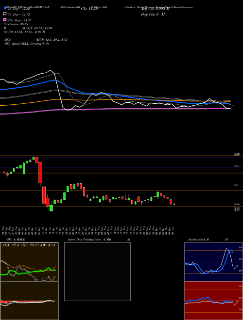 Aberdeen Global Dynamic Dividend Fund AGD Support Resistance charts Aberdeen Global Dynamic Dividend Fund AGD USA