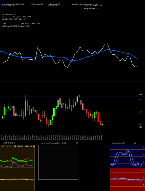 Chart Agenus Inc (AGEN)  Technical (Analysis) Reports Agenus Inc [