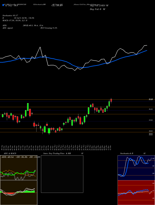 Chart Alamos Gold (AGI)  Technical (Analysis) Reports Alamos Gold [