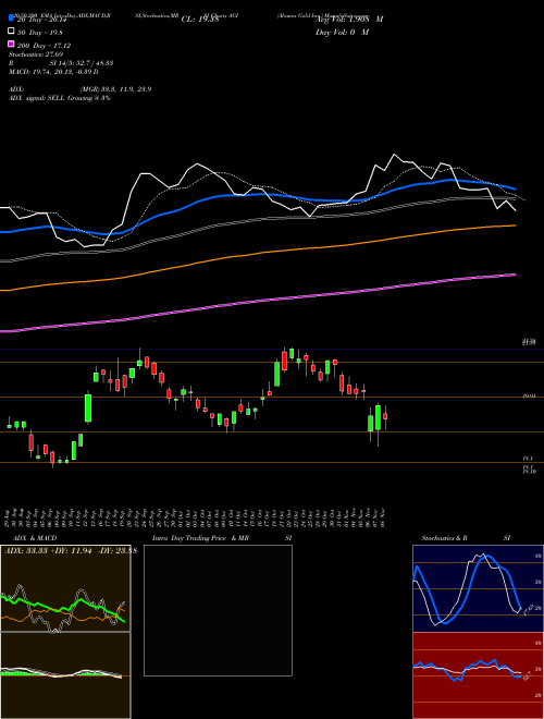Alamos Gold Inc. AGI Support Resistance charts Alamos Gold Inc. AGI USA
