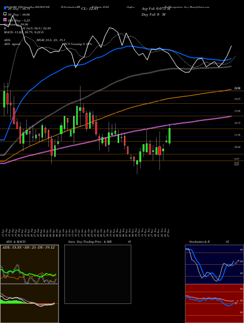 Aeglea BioTherapeutics, Inc. AGLE Support Resistance charts Aeglea BioTherapeutics, Inc. AGLE USA