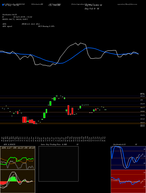 Chart Federal Agricultural (AGM.A)  Technical (Analysis) Reports Federal Agricultural [