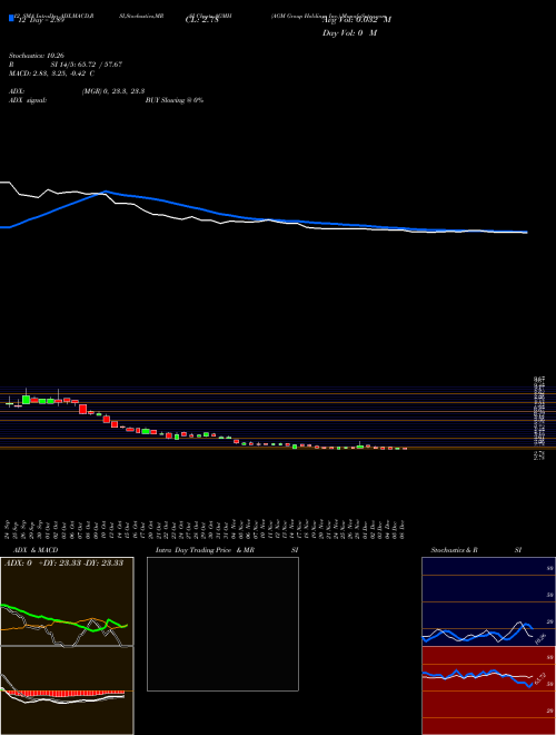 Chart Agm Group (AGMH)  Technical (Analysis) Reports Agm Group [