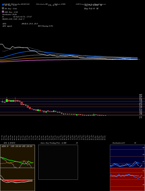 AGM Group Holdings Inc. AGMH Support Resistance charts AGM Group Holdings Inc. AGMH USA