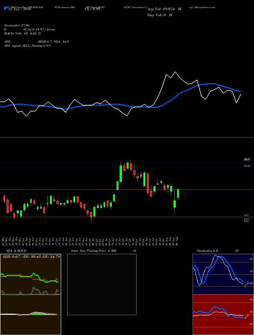 Chart Agnc Investment (AGNC)  Technical (Analysis) Reports Agnc Investment [