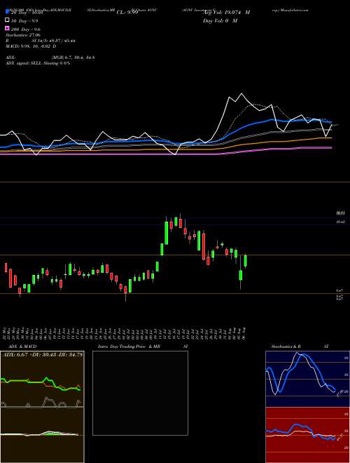 AGNC Investment Corp. AGNC Support Resistance charts AGNC Investment Corp. AGNC USA