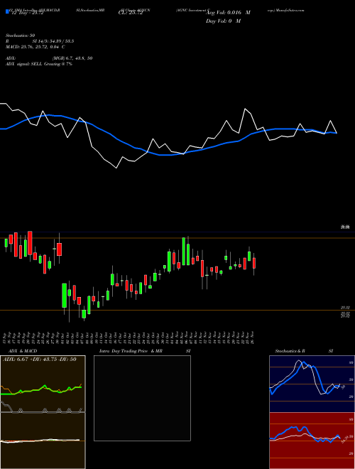 Chart Agnc Investment (AGNCN)  Technical (Analysis) Reports Agnc Investment [