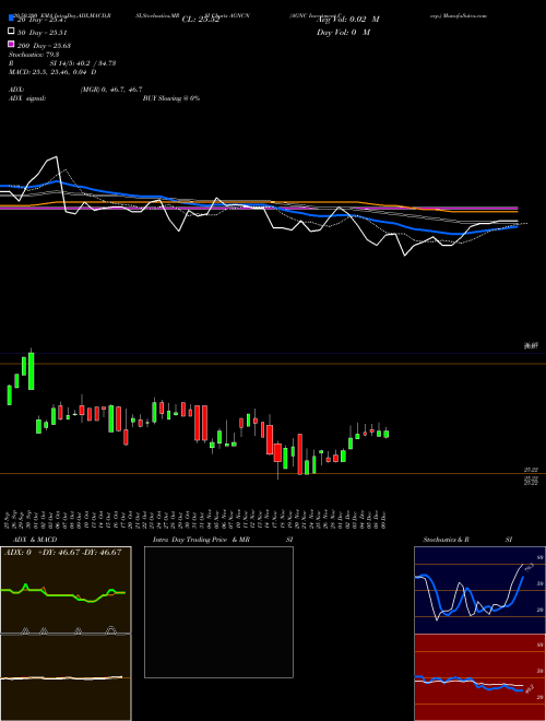 AGNC Investment Corp. AGNCN Support Resistance charts AGNC Investment Corp. AGNCN USA