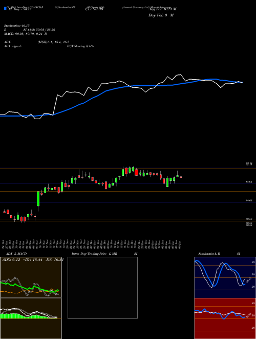 Chart Assured Guaranty (AGO)  Technical (Analysis) Reports Assured Guaranty [