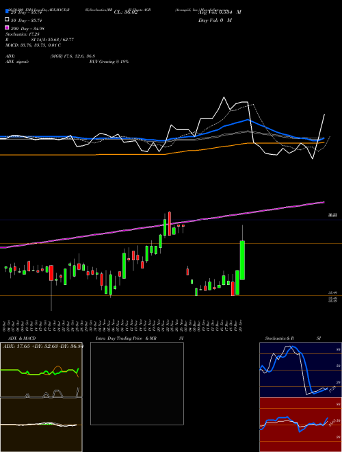 Avangrid, Inc. AGR Support Resistance charts Avangrid, Inc. AGR USA
