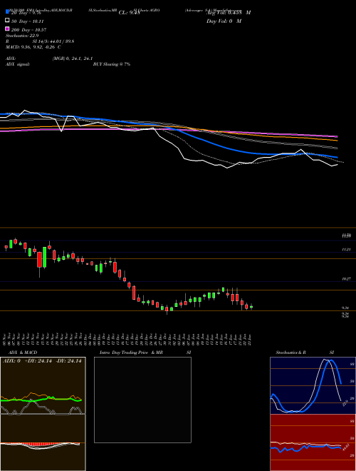 Adecoagro S.A. AGRO Support Resistance charts Adecoagro S.A. AGRO USA