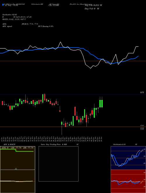 Chart Playags Inc (AGS)  Technical (Analysis) Reports Playags Inc [