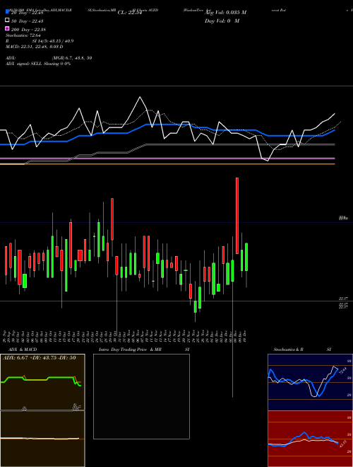 WisdomTree Interest Rate Hedged U.S. Aggregate Bond Fund AGZD Support Resistance charts WisdomTree Interest Rate Hedged U.S. Aggregate Bond Fund AGZD USA