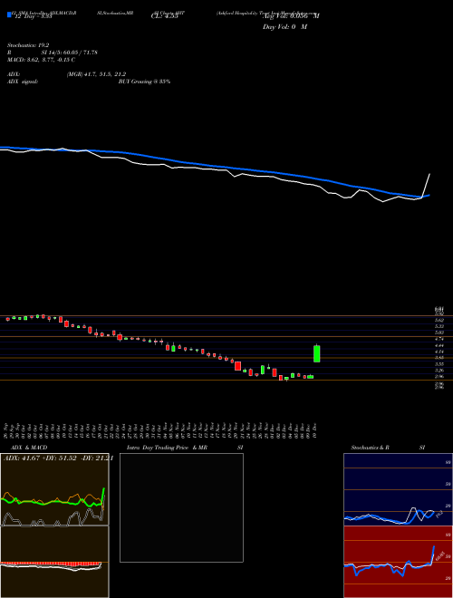 Chart Ashford Hospitality (AHT)  Technical (Analysis) Reports Ashford Hospitality [