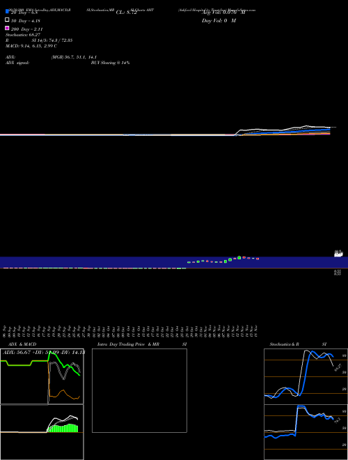 Ashford Hospitality Trust Inc AHT Support Resistance charts Ashford Hospitality Trust Inc AHT USA