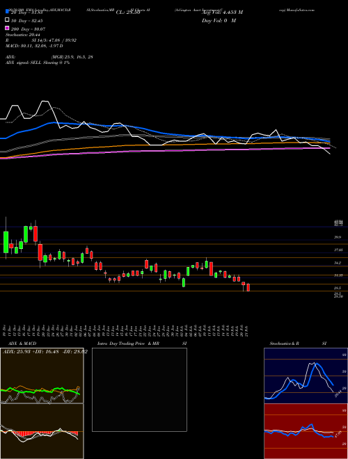 Arlington Asset Investment Corp AI Support Resistance charts Arlington Asset Investment Corp AI USA