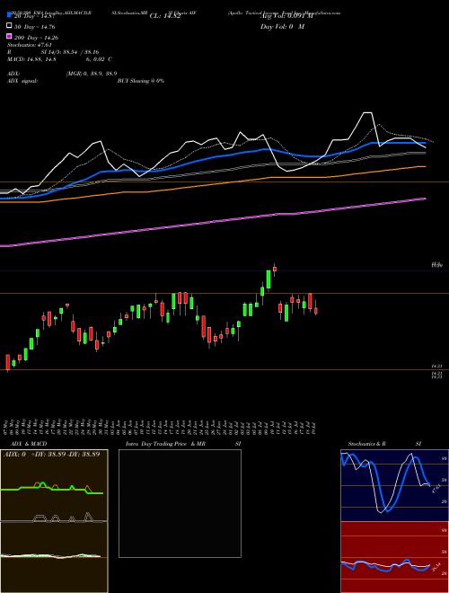 Apollo Tactical Income Fund Inc. AIF Support Resistance charts Apollo Tactical Income Fund Inc. AIF USA