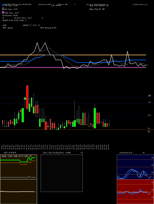 Senmiao Technology Limited AIHS Support Resistance charts Senmiao Technology Limited AIHS USA