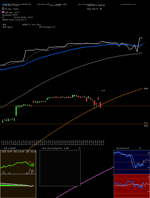 Altra Industrial Motion Corp. AIMC Support Resistance charts Altra Industrial Motion Corp. AIMC USA