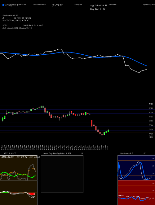 Chart Albany International (AIN)  Technical (Analysis) Reports Albany International [