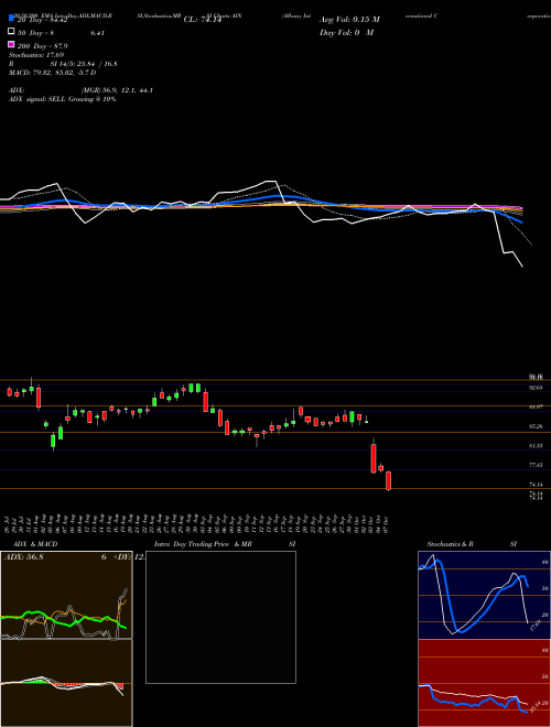Albany International Corporation AIN Support Resistance charts Albany International Corporation AIN USA
