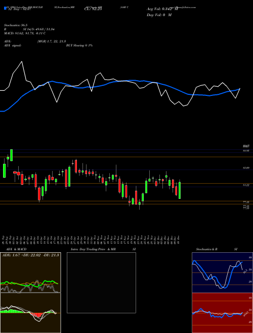 Chart Aar Corp (AIR)  Technical (Analysis) Reports Aar Corp [